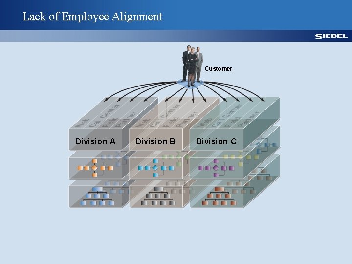 Lack of Employee Alignment Customer Division A Division B Division C 