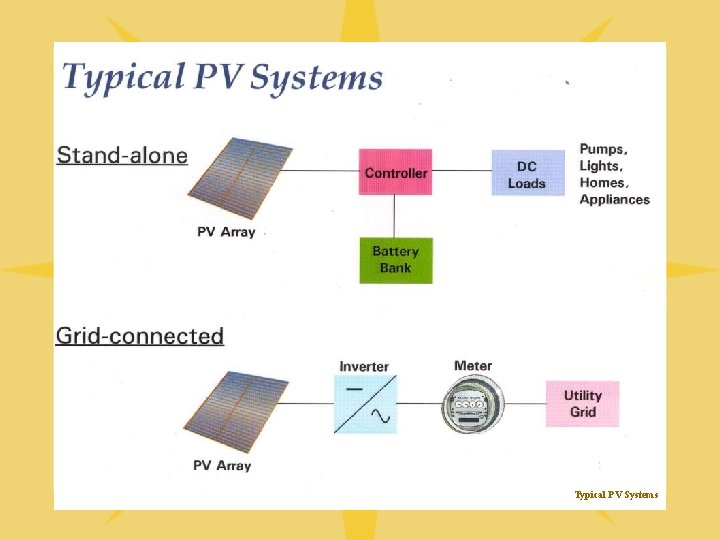 Typical PV Systems 