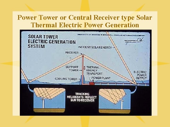Power Tower or Central Receiver type Solar Thermal Electric Power Generation 