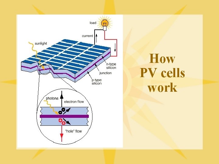 How PV cells work 