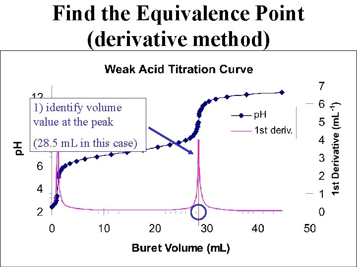 Find the Equivalence Point (derivative method) 1)1)identifyvolume valueatatthethepeak (28. 5 m. L in this