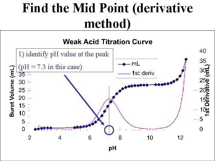 Find the Mid Point (derivative method) 1) identify p. H value at the peak