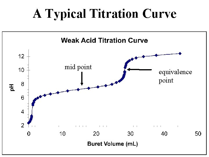 A Typical Titration Curve mid point equivalence point 