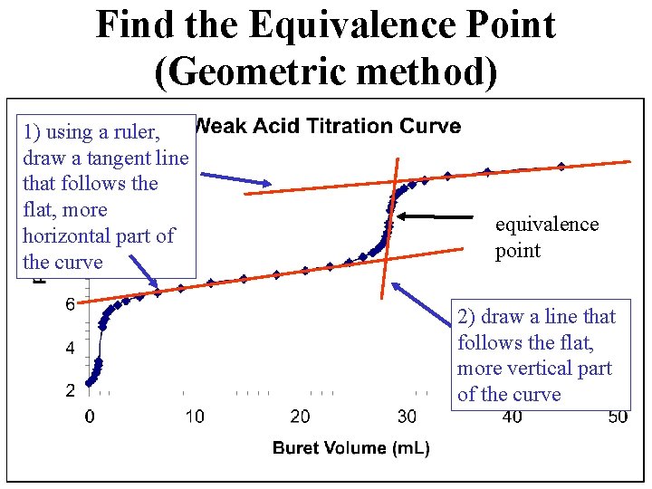 Find the Equivalence Point (Geometric method) 1) using a ruler, draw a tangent line