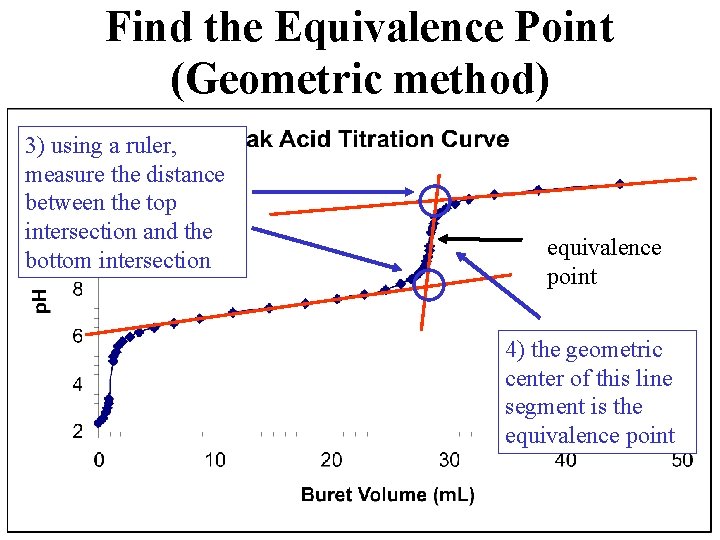 Find the Equivalence Point (Geometric method) 3) using a ruler, measure the distance between