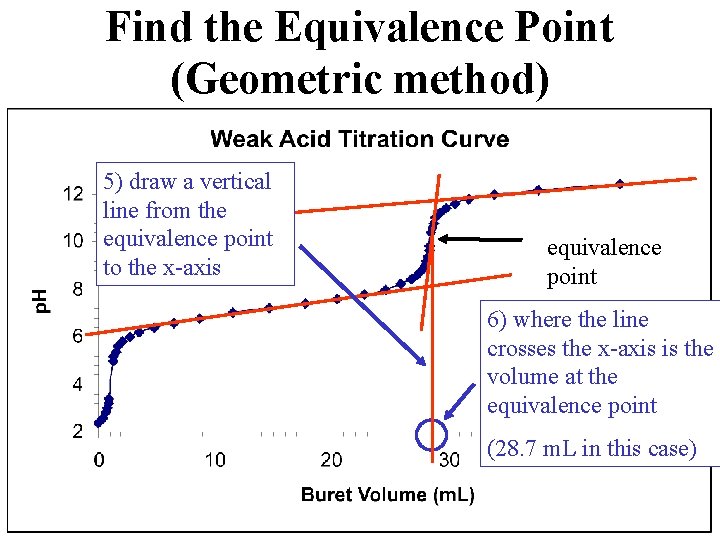 Find the Equivalence Point (Geometric method) 5) draw a vertical line from the equivalence
