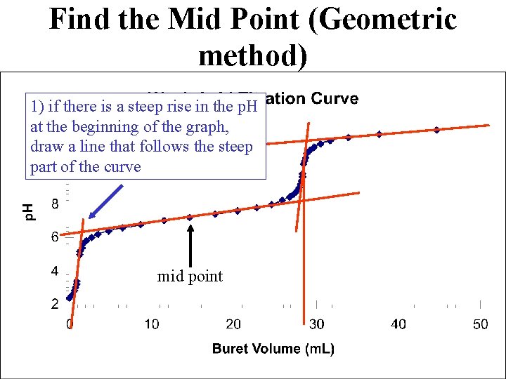 Find the Mid Point (Geometric method) 1) if there is a steep rise in