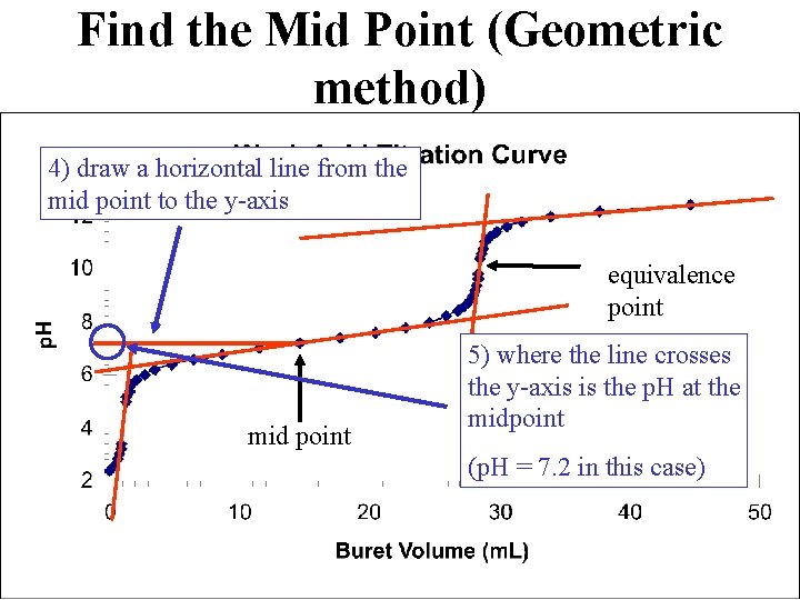 Find the Mid Point (Geometric method) 4) draw a horizontal line from the mid