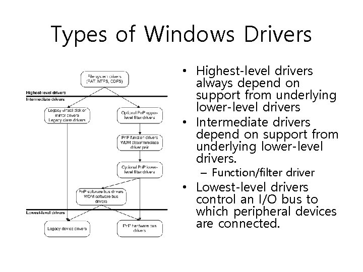 Types of Windows Drivers • Highest-level drivers always depend on support from underlying lower-level