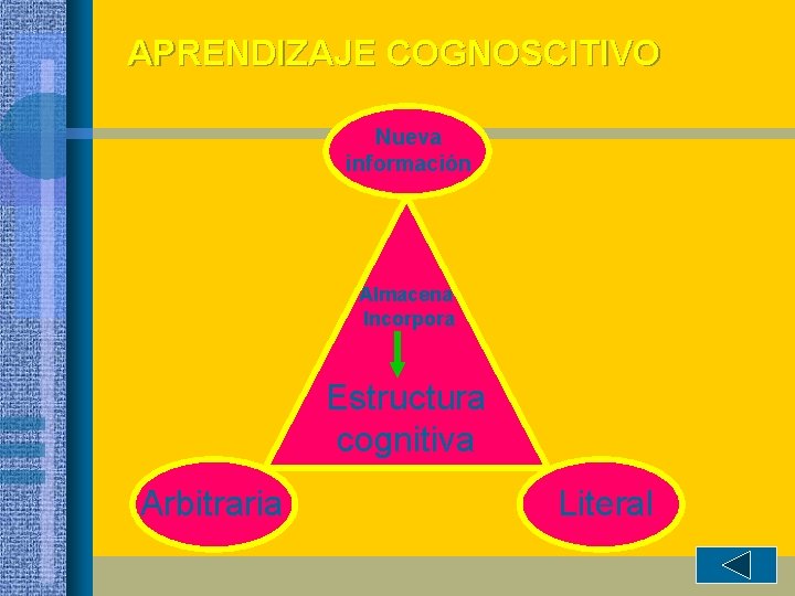 APRENDIZAJE COGNOSCITIVO Nueva información Almacena Incorpora Estructura cognitiva Arbitraria Literal 