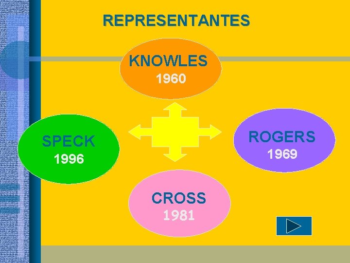 REPRESENTANTES KNOWLES 1960 ROGERS SPECK 1969 1996 CROSS 1981 