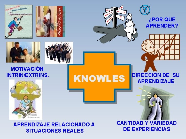 ¿POR QUÉ APRENDER? MOTIVACIÓN INTRIN/EXTRINS. KNOWLES APRENDIZAJE RELACIONADO A SITUACIONES REALES DIRECCION DE SU