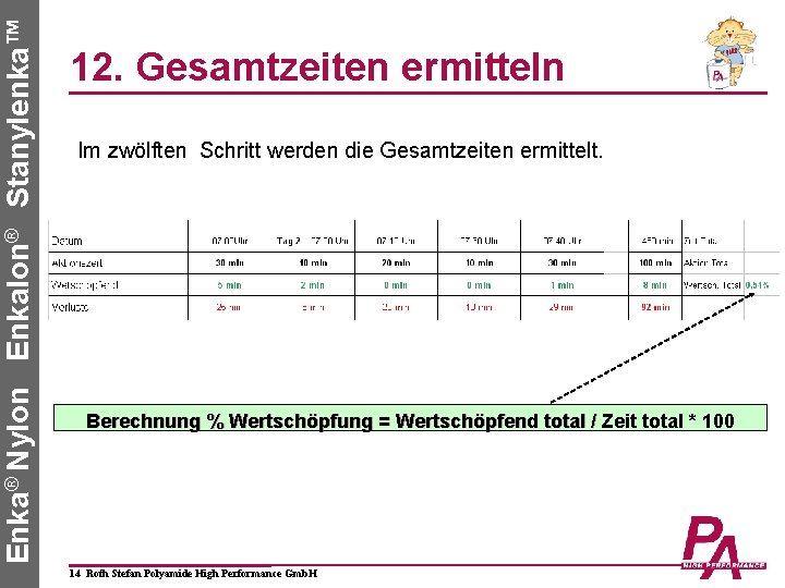 Enka® Nylon Enkalon® Stanylenka™ 12. Gesamtzeiten ermitteln Im zwölften Schritt werden die Gesamtzeiten ermittelt.