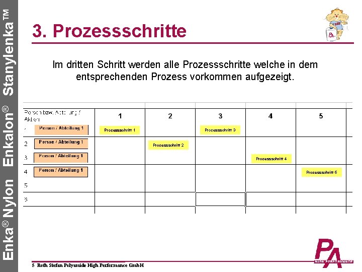 Enka® Nylon Enkalon® Stanylenka™ 3. Prozessschritte Im dritten Schritt werden alle Prozessschritte welche in