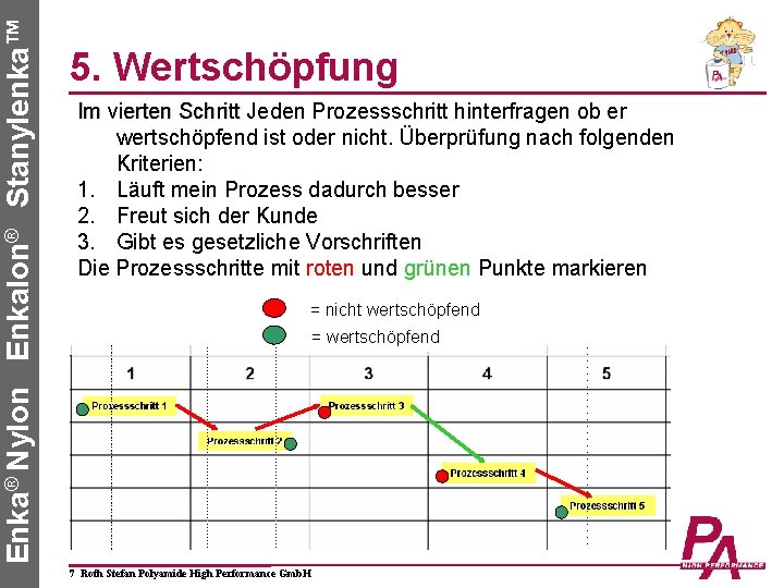 Enka® Nylon Enkalon® Stanylenka™ 5. Wertschöpfung Im vierten Schritt Jeden Prozessschritt hinterfragen ob er