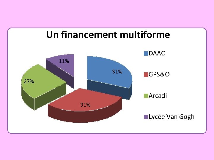 Un financement multiforme DAAC 11% 31% 27% GPS&O Arcadi 31% Lycée Van Gogh 