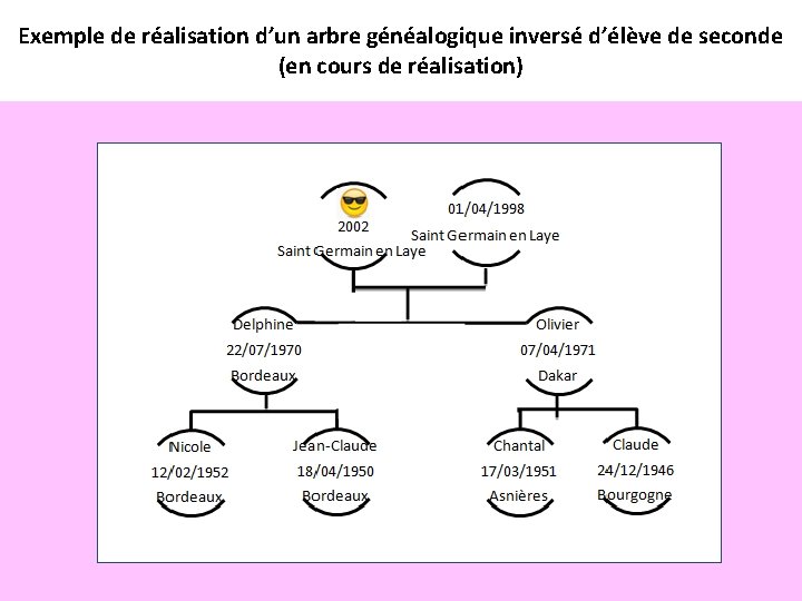 Exemple de réalisation d’un arbre généalogique inversé d’élève de seconde (en cours de réalisation)