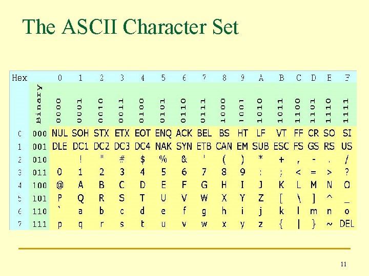 The ASCII Character Set 11 