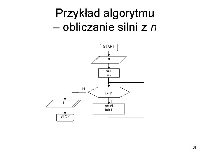 Przykład algorytmu – obliczanie silni z n START n s=1 i=2 N i<=n s