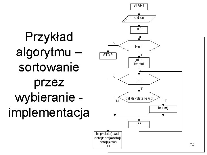 START data, n Przykład algorytmu – sortowanie przez wybieranie implementacja i=0 N i<n-1 STOP