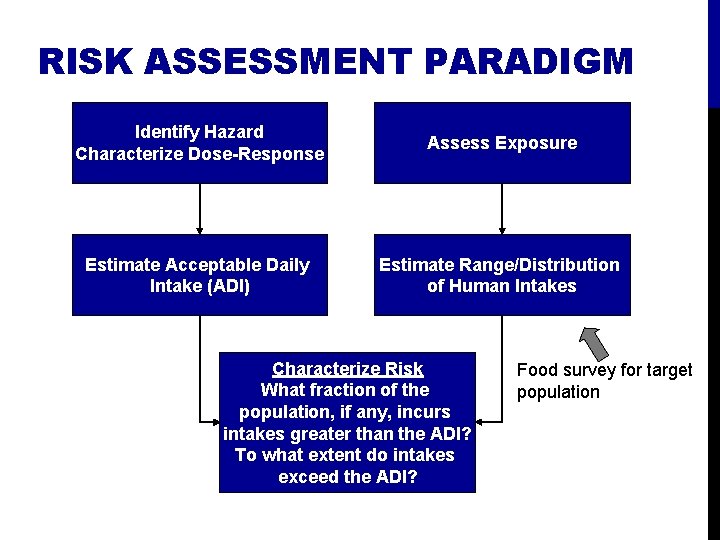 RISK ASSESSMENT PARADIGM Identify Hazard Characterize Dose-Response Assess Exposure Estimate Acceptable Daily Intake (ADI)