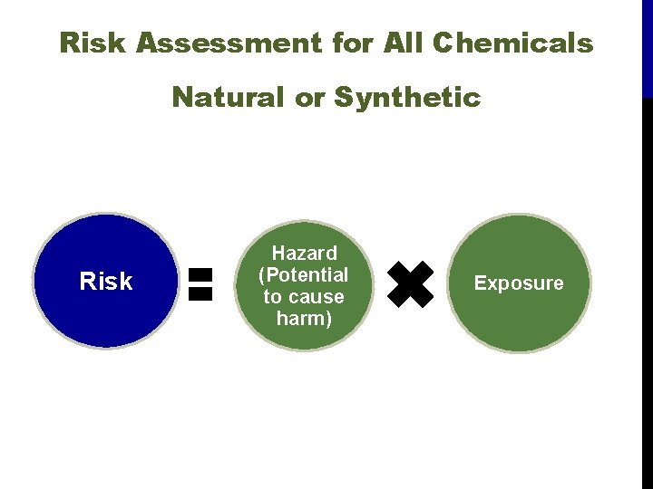Risk Assessment for All Chemicals Natural or Synthetic Risk Hazard (Potential to cause harm)