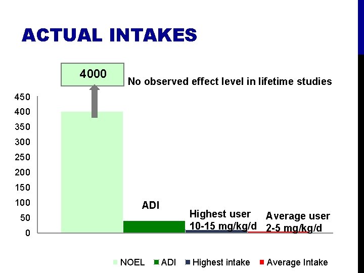 ACTUAL INTAKES 4000 No observed effect level in lifetime studies 450 400 350 300