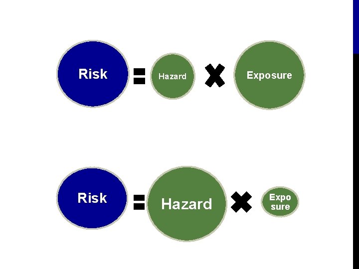 Risk Hazard Exposure Expo sure 