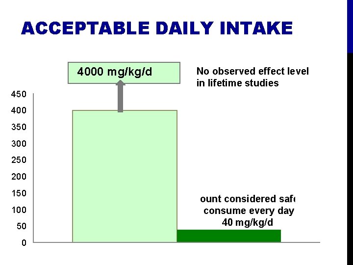 ACCEPTABLE DAILY INTAKE 4000 mg/kg/d No observed effect level in lifetime studies 450 400