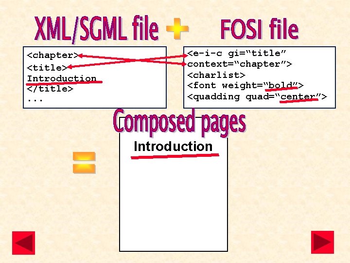 <chapter> <title> Introduction </title>. . . <e-i-c gi=“title” context=“chapter”> <charlist> <font weight=“bold”> <quadding quad=“center”>