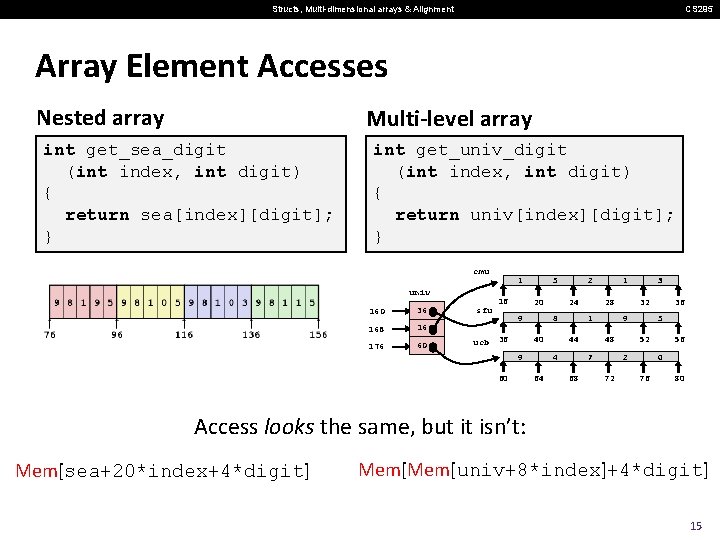 Structs, Multi-dimensional arrays & Alignment CS 295 Array Element Accesses Nested array Multi-level array