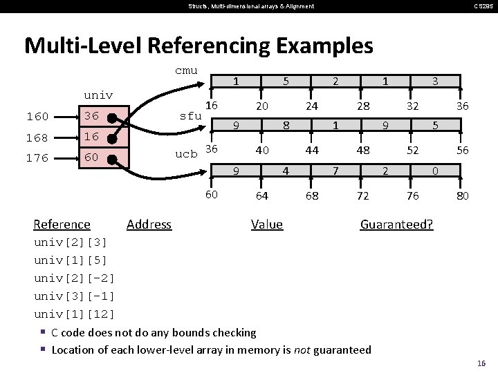 Structs, Multi-dimensional arrays & Alignment CS 295 Multi-Level Referencing Examples cmu univ 160 36