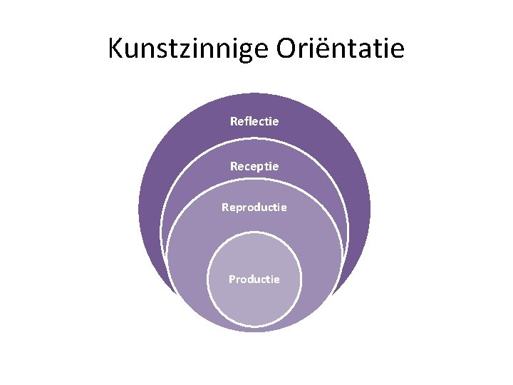 Kunstzinnige Oriëntatie Reflectie Receptie Reproductie Productie 