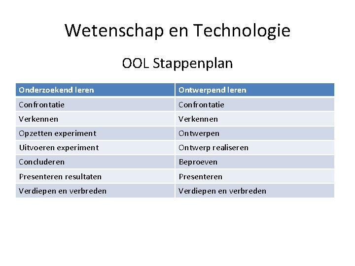 Wetenschap en Technologie OOL Stappenplan Onderzoekend leren Ontwerpend leren Confrontatie Verkennen Opzetten experiment Ontwerpen