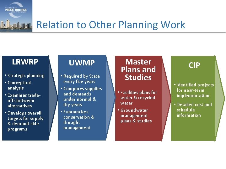 Relation to Other Planning Work LRWRP UWMP • Strategic planning • Conceptual analysis •