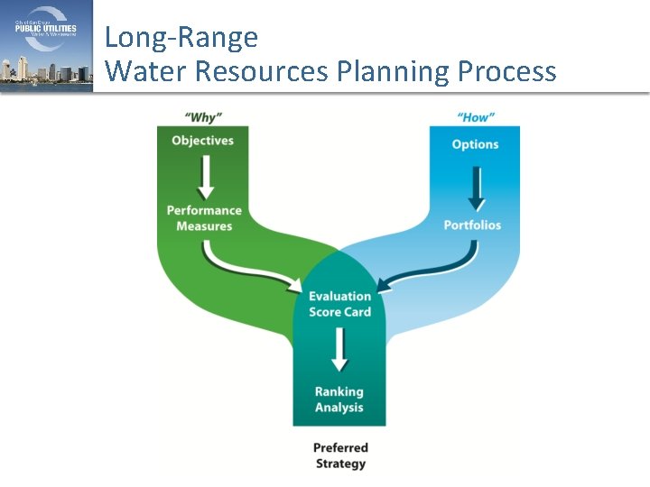 Long-Range Water Resources Planning Process 