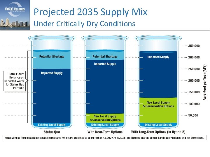 Projected 2035 Supply Mix Under Critically Dry Conditions 