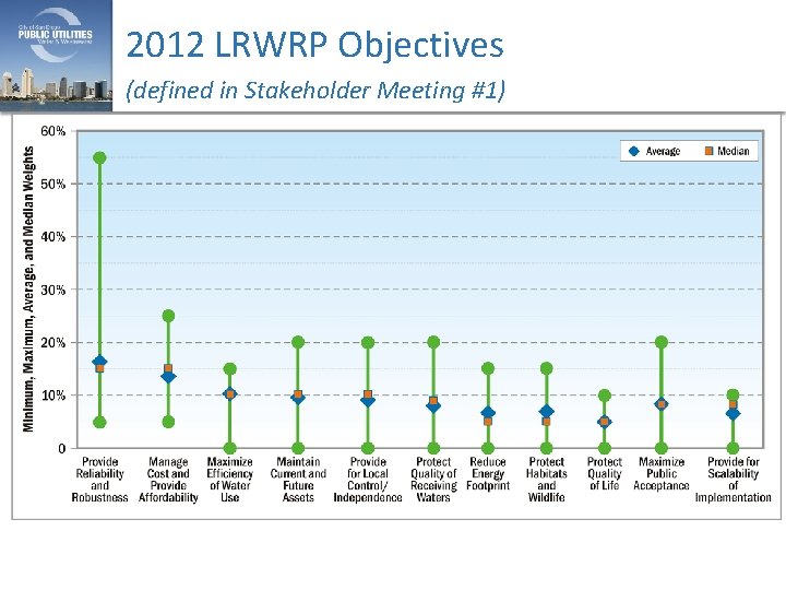 2012 LRWRP Objectives (defined in Stakeholder Meeting #1) 