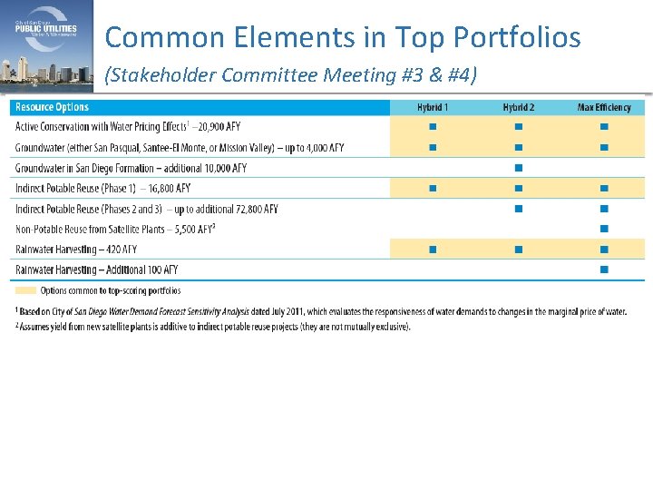 Common Elements in Top Portfolios (Stakeholder Committee Meeting #3 & #4) 