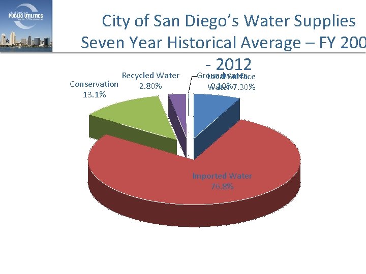 City of San Diego’s Water Supplies Seven Year Historical Average – FY 200 2012