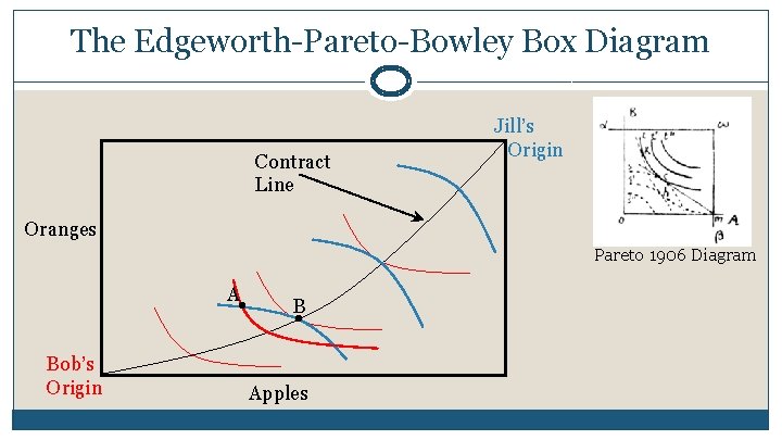 The Edgeworth-Pareto-Bowley Box Diagram Contract Line Jill’s Origin Oranges Pareto 1906 Diagram . . The Edgeworth-Pareto-Bowley Box Diagram Contract Line Jill’s Origin Oranges Pareto 1906 Diagram . .