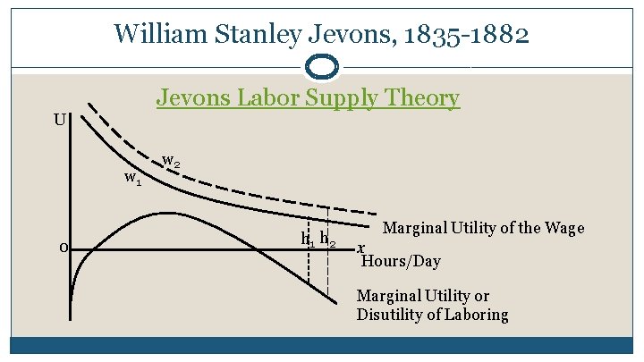 William Stanley Jevons, 1835 -1882 Jevons Labor Supply Theory U w 1 0 w William Stanley Jevons, 1835 -1882 Jevons Labor Supply Theory U w 1 0 w