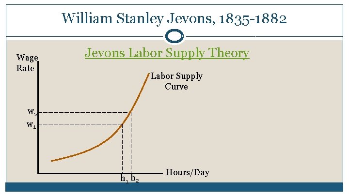 William Stanley Jevons, 1835 -1882 Wage Rate Jevons Labor Supply Theory Labor Supply Curve William Stanley Jevons, 1835 -1882 Wage Rate Jevons Labor Supply Theory Labor Supply Curve