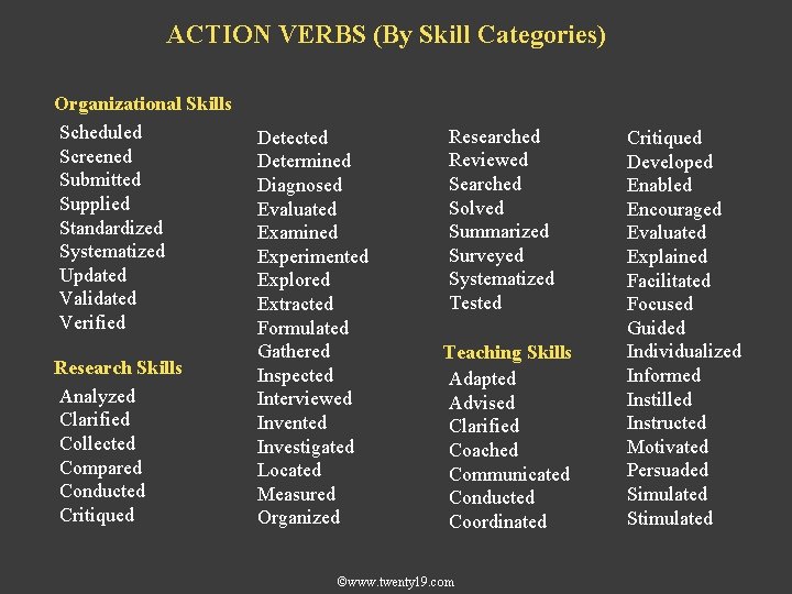 ACTION VERBS (By Skill Categories) Organizational Skills Scheduled Screened Submitted Supplied Standardized Systematized Updated