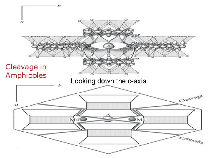 Cleavage in Amphiboles Looking down the c-axis 