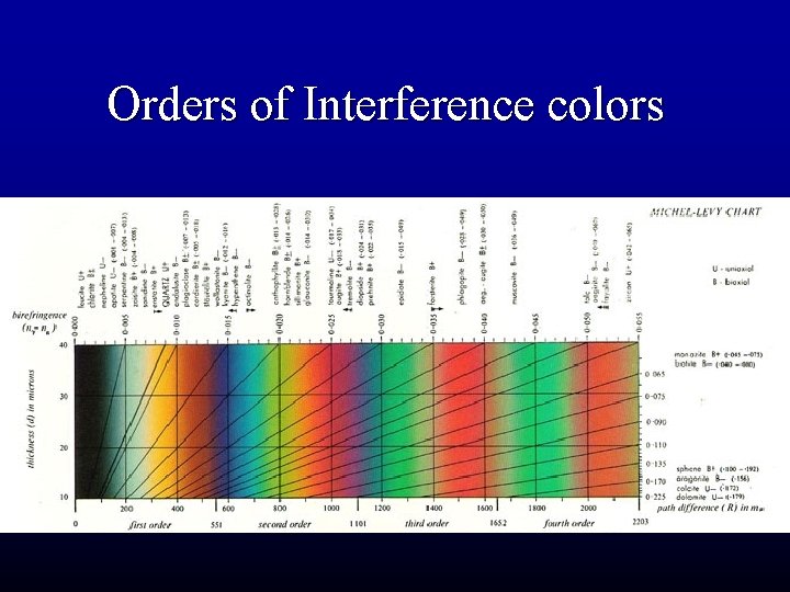 Orders of Interference colors 
