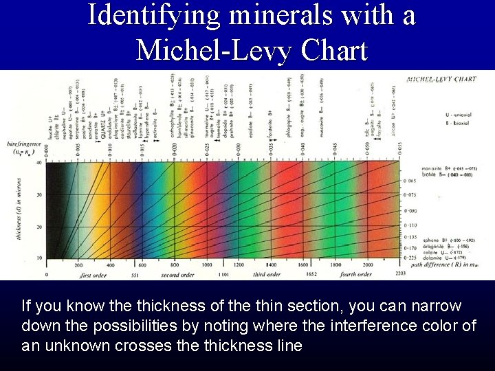 Identifying minerals with a Michel-Levy Chart If you know the thickness of the thin