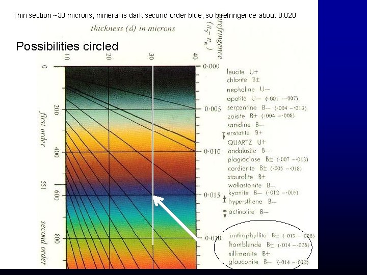 Thin section ~30 microns, mineral is dark second order blue, so birefringence about 0.