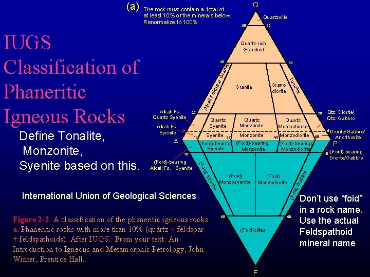 Quartzolite 90 90 Quartz-rich Granitoid 60 lds Fe ali lite Granodiorite Granite na par