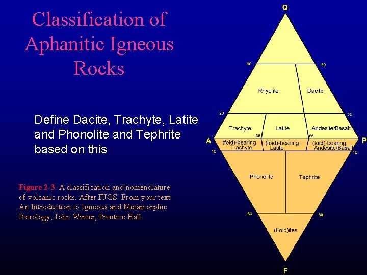 Classification of Aphanitic Igneous Rocks Define Dacite, Trachyte, Latite and Phonolite and Tephrite based